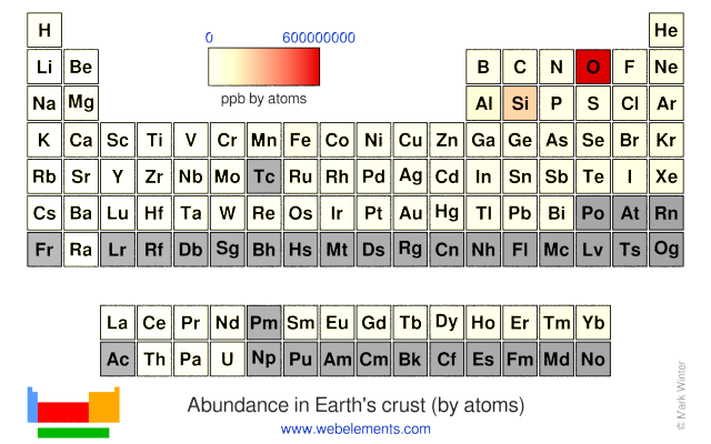 Image showing periodicity of the chemical elements for abundance in Earth's crust (by atoms) in a periodic table heatscape style.