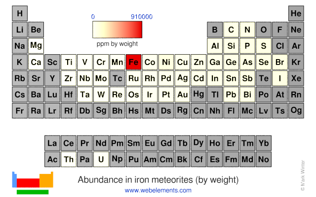 Image showing periodicity of the chemical elements for abundance in iron meteorites (by weight) in a periodic table heatscape style.