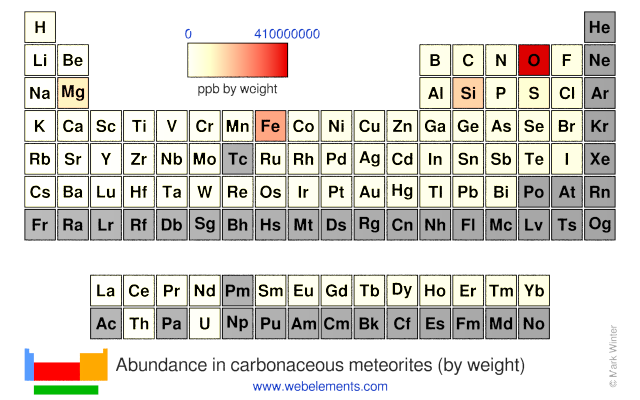 Image showing periodicity of the chemical elements for abundance in carbonaceous meteorites (by weight) in a periodic table heatscape style.