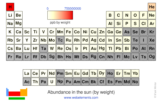 Image showing periodicity of the chemical elements for abundance in the sun (by weight) in a periodic table heatscape style.