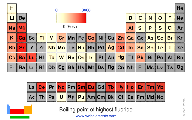 Image showing periodicity of the chemical elements for boiling point of highest fluoride in a periodic table heatscape style.