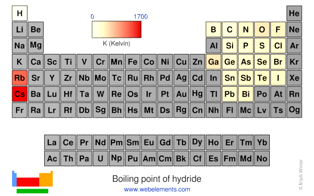 Image showing periodicity of the chemical elements for boiling point of hydride in a periodic table heatscape style.