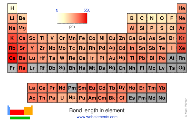 Image showing periodicity of the chemical elements for bond length in element in a periodic table heatscape style.