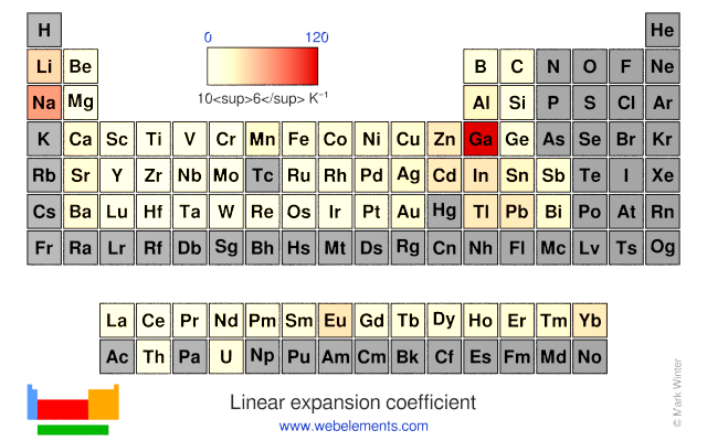 Image showing periodicity of the chemical elements for linear expansion coefficient in a periodic table heatscape style.