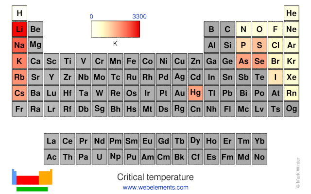 Image showing periodicity of the chemical elements for critical temperature in a periodic table heatscape style.