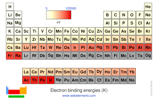 Image showing periodicity of the chemical elements for electron binding energies (K) in a periodic table heatscape style.