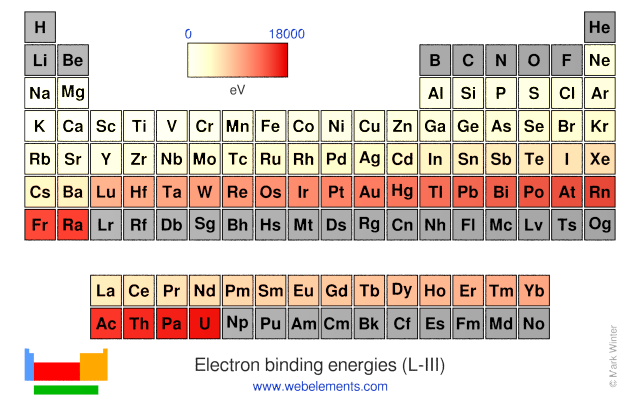 Image showing periodicity of the chemical elements for electron binding energies (L-III) in a periodic table heatscape style.