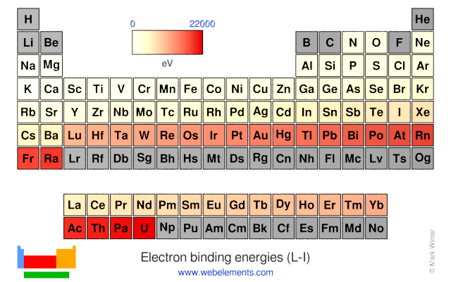 Image showing periodicity of the chemical elements for electron binding energies (L-I) in a periodic table heatscape style.