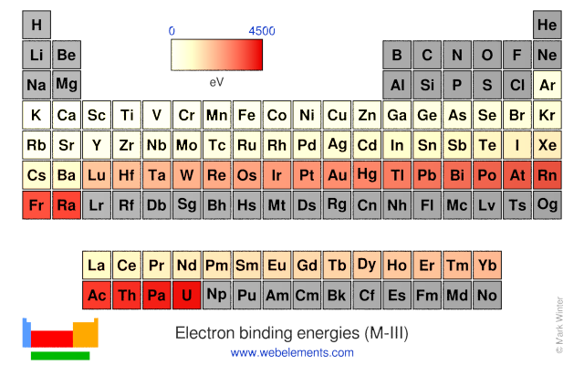 Image showing periodicity of the chemical elements for electron binding energies (M-III) in a periodic table heatscape style.