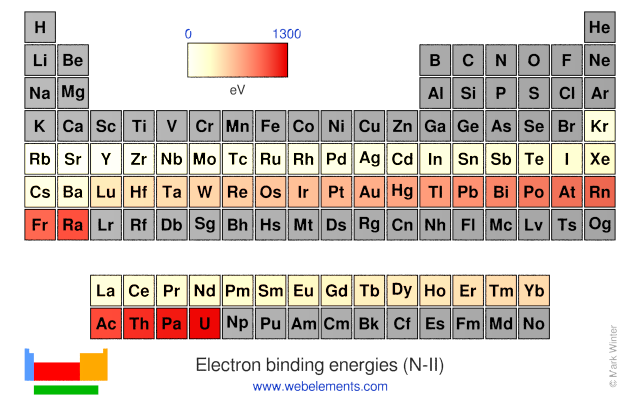 Image showing periodicity of the chemical elements for electron binding energies (N-II) in a periodic table heatscape style.