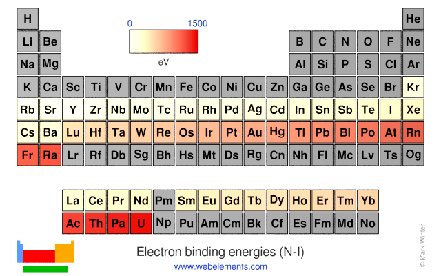 Image showing periodicity of the chemical elements for electron binding energies (N-I) in a periodic table heatscape style.