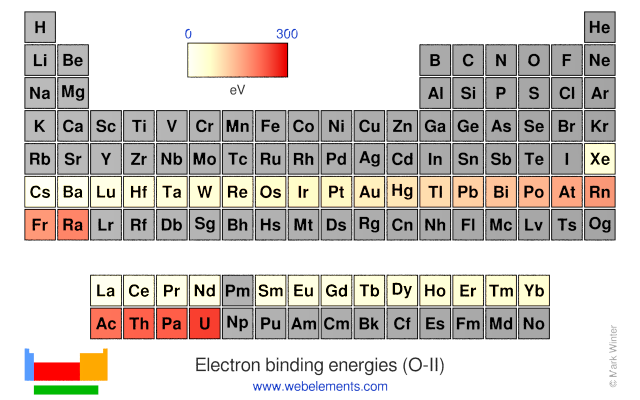 Image showing periodicity of the chemical elements for electron binding energies (O-II) in a periodic table heatscape style.