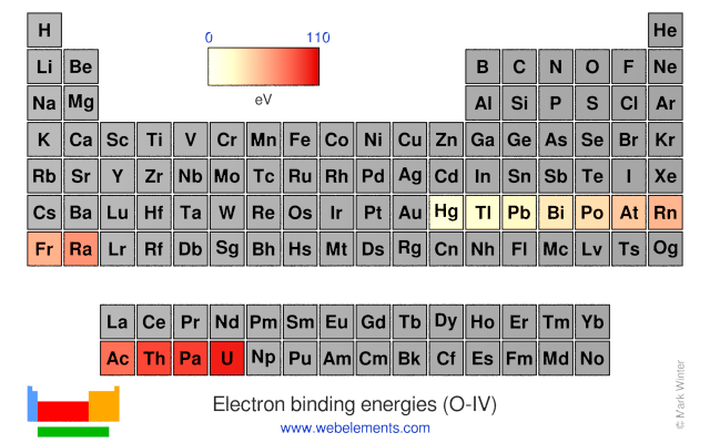 Image showing periodicity of the chemical elements for electron binding energies (O-IV) in a periodic table heatscape style.