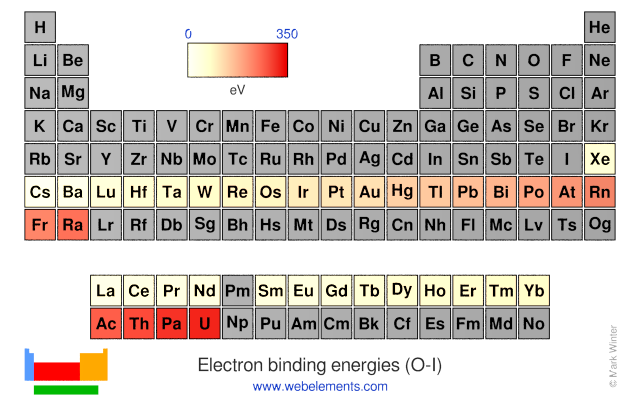 Image showing periodicity of the chemical elements for electron binding energies (O-I) in a periodic table heatscape style.