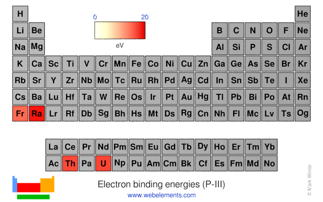 Image showing periodicity of the chemical elements for electron binding energies (P-III) in a periodic table heatscape style.