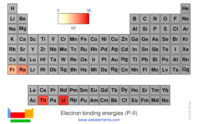 Image showing periodicity of the chemical elements for electron binding energies (P-II) in a periodic table heatscape style.