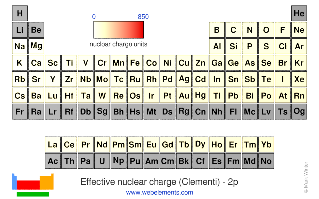 Image showing periodicity of the chemical elements for effective nuclear charge (Clementi) - 2p in a periodic table heatscape style.