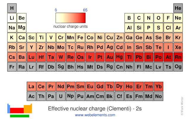 Image showing periodicity of the chemical elements for effective nuclear charge (Clementi) - 2s in a periodic table heatscape style.