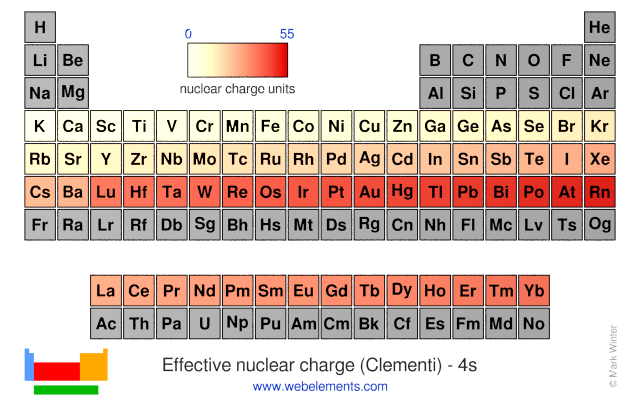 Image showing periodicity of the chemical elements for effective nuclear charge (Clementi) - 4s in a periodic table heatscape style.