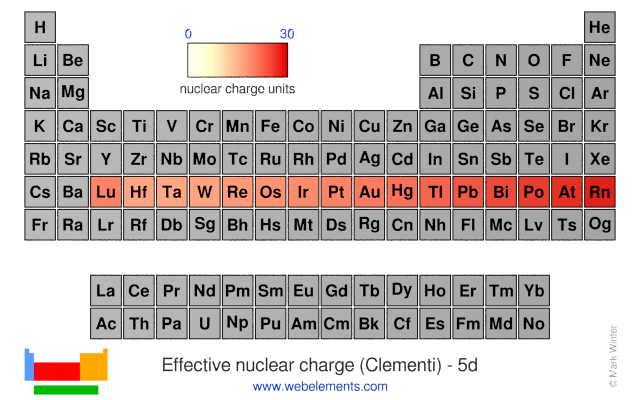 Image showing periodicity of the chemical elements for effective nuclear charge (Clementi) - 5d in a periodic table heatscape style.