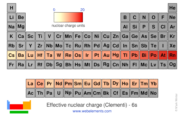 Image showing periodicity of the chemical elements for effective nuclear charge (Clementi) - 6s in a periodic table heatscape style.