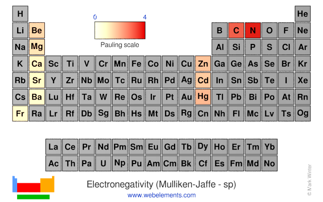 Image showing periodicity of the chemical elements for electronegativity (Mulliken-Jaffe - sp) in a periodic table heatscape style.