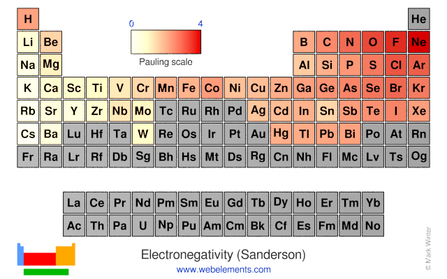 Image showing periodicity of the chemical elements for electronegativity (Sanderson) in a periodic table heatscape style.