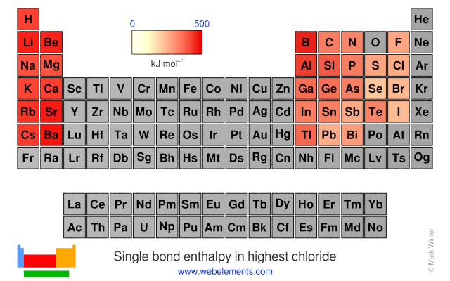 Image showing periodicity of the chemical elements for single bond enthalpy in highest chloride in a periodic table heatscape style.