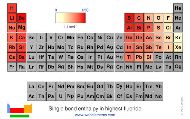 Image showing periodicity of the chemical elements for single bond enthalpy in highest fluoride in a periodic table heatscape style.