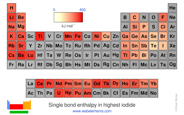 Image showing periodicity of the chemical elements for single bond enthalpy in highest iodide in a periodic table heatscape style.