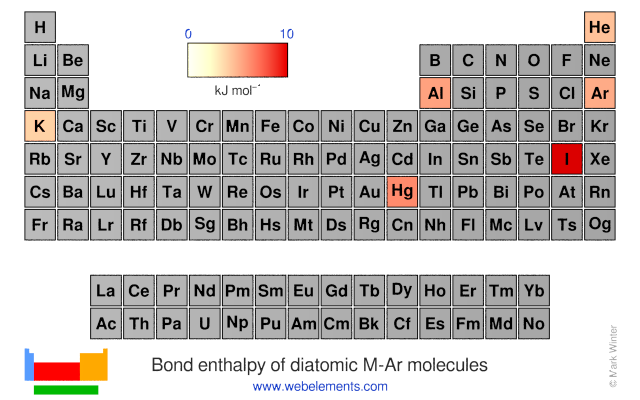 Image showing periodicity of the chemical elements for bond enthalpy of diatomic M-Ar molecules in a periodic table heatscape style.