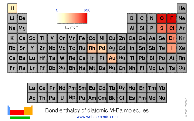 Image showing periodicity of the chemical elements for bond enthalpy of diatomic M-Ba molecules in a periodic table heatscape style.