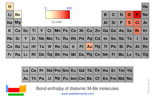 Image showing periodicity of the chemical elements for bond enthalpy of diatomic M-Be molecules in a periodic table heatscape style.