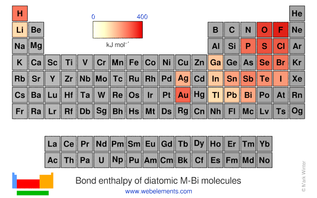 Image showing periodicity of the chemical elements for bond enthalpy of diatomic M-Bi molecules in a periodic table heatscape style.