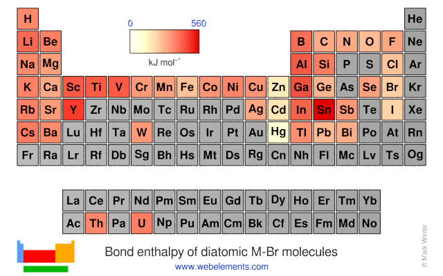 Image showing periodicity of the chemical elements for bond enthalpy of diatomic M-Br molecules in a periodic table heatscape style.