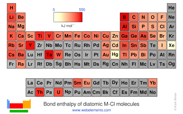 Image showing periodicity of the chemical elements for bond enthalpy of diatomic M-Cl molecules in a periodic table heatscape style.