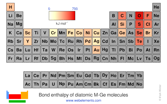 Image showing periodicity of the chemical elements for bond enthalpy of diatomic M-Ge molecules in a periodic table heatscape style.