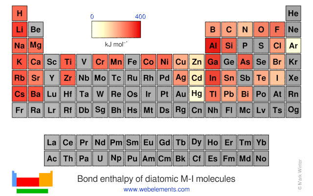 Image showing periodicity of the chemical elements for bond enthalpy of diatomic M-I molecules in a periodic table heatscape style.