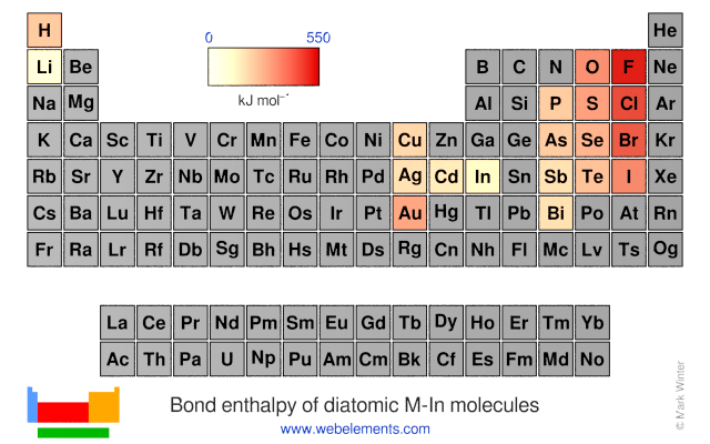 Image showing periodicity of the chemical elements for bond enthalpy of diatomic M-In molecules in a periodic table heatscape style.