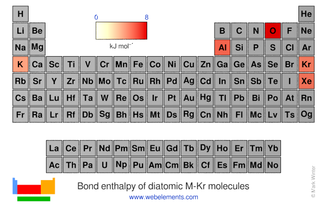 Image showing periodicity of the chemical elements for bond enthalpy of diatomic M-Kr molecules in a periodic table heatscape style.