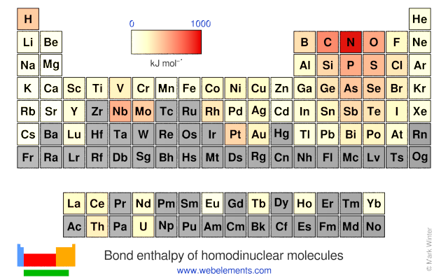 Image showing periodicity of the chemical elements for bond enthalpy of homodinuclear molecules in a periodic table heatscape style.