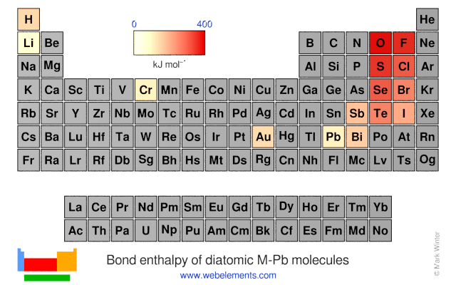 Image showing periodicity of the chemical elements for bond enthalpy of diatomic M-Pb molecules in a periodic table heatscape style.