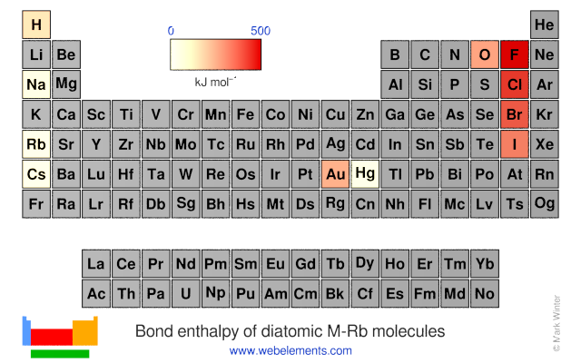 Image showing periodicity of the chemical elements for bond enthalpy of diatomic M-Rb molecules in a periodic table heatscape style.