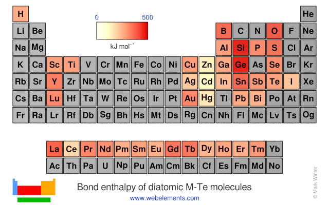 Image showing periodicity of the chemical elements for bond enthalpy of diatomic M-Te molecules in a periodic table heatscape style.