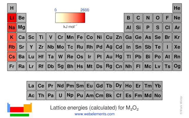 Image showing periodicity of the chemical elements for lattice energies (calculated) for M<sub>2</sub>O<sub>2</sub> in a periodic table heatscape style.