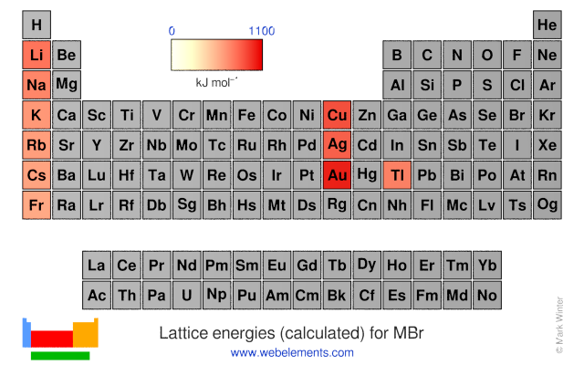 Image showing periodicity of the chemical elements for lattice energies (calculated) for MBr in a periodic table heatscape style.