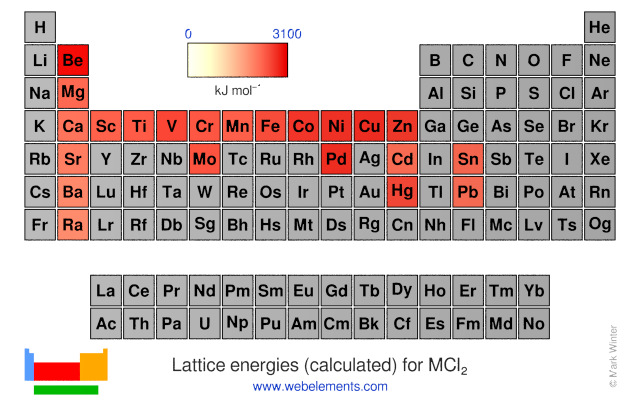 Image showing periodicity of the chemical elements for lattice energies (calculated) for MCl<sub>2</sub> in a periodic table heatscape style.