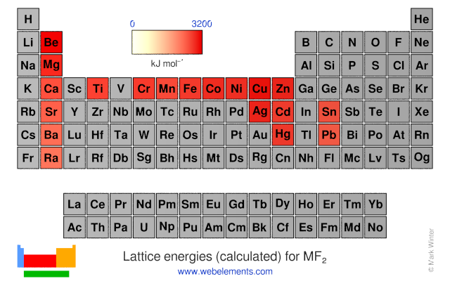 Image showing periodicity of the chemical elements for lattice energies (calculated) for MF<sub>2</sub> in a periodic table heatscape style.