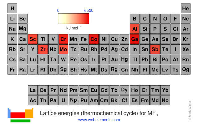 Image showing periodicity of the chemical elements for lattice energies (thermochemical cycle) for MF<sub>3</sub> in a periodic table heatscape style.