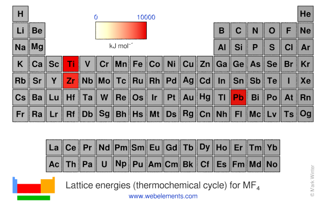 Image showing periodicity of the chemical elements for lattice energies (thermochemical cycle) for MF<sub>4</sub> in a periodic table heatscape style.